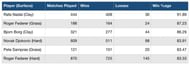 Match win-loss record